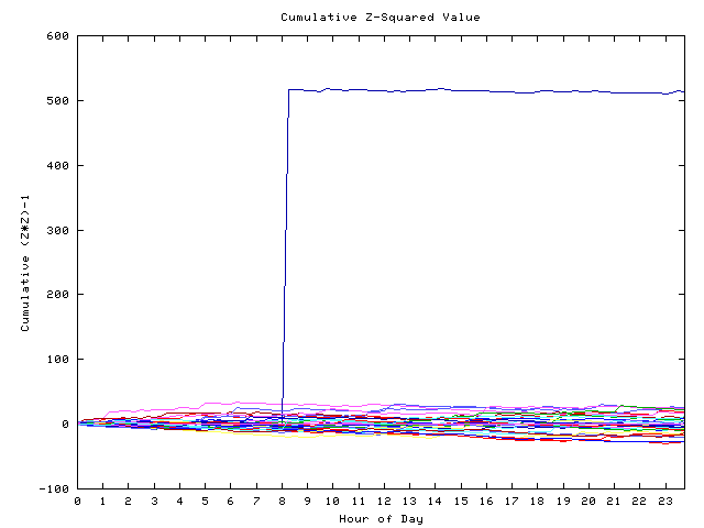 Cumulative Z plot