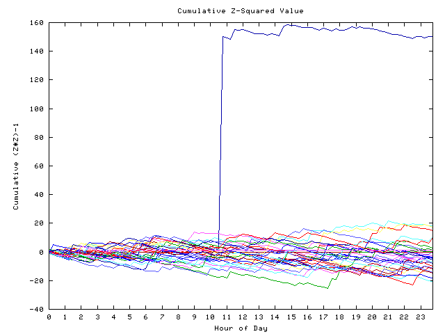 Cumulative Z plot