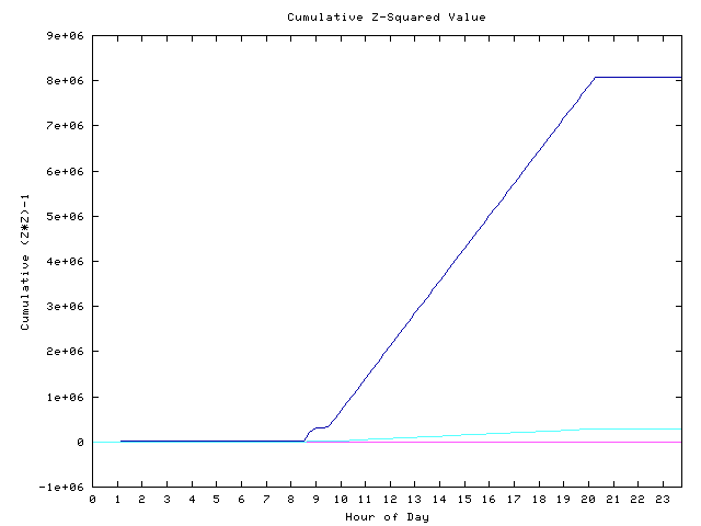 Cumulative Z plot