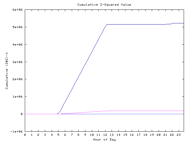 Cumulative Z plot