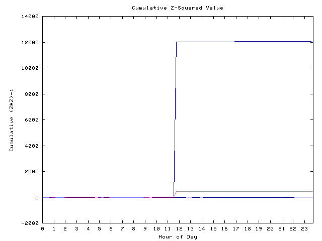 Cumulative Z plot