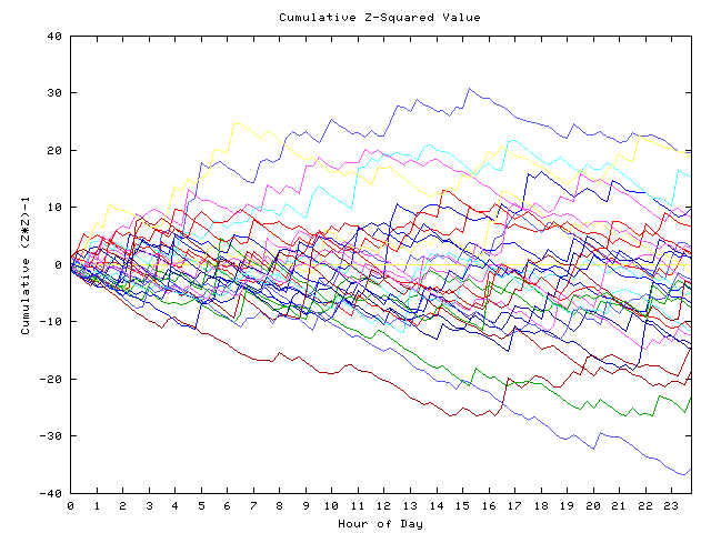 Cumulative Z plot