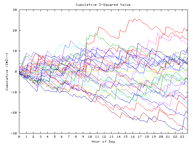 Cumulative Z plot