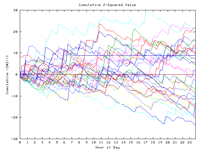 Cumulative Z plot