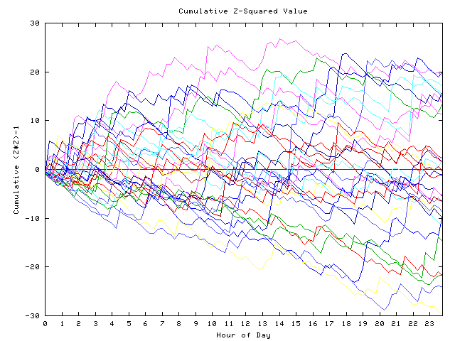 Cumulative Z plot