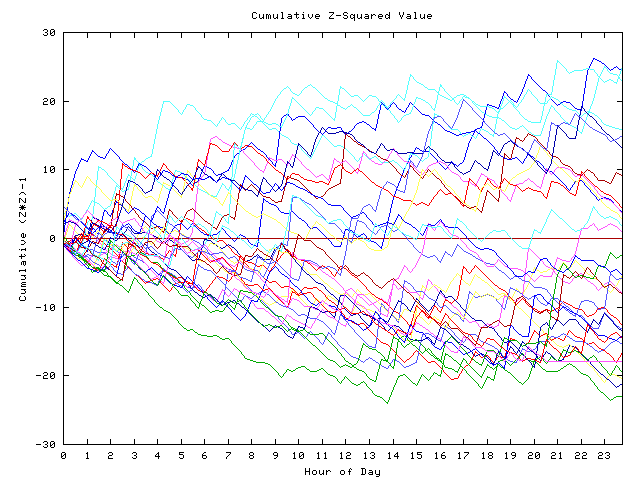 Cumulative Z plot