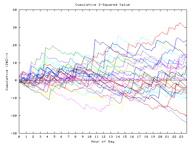 Cumulative Z plot