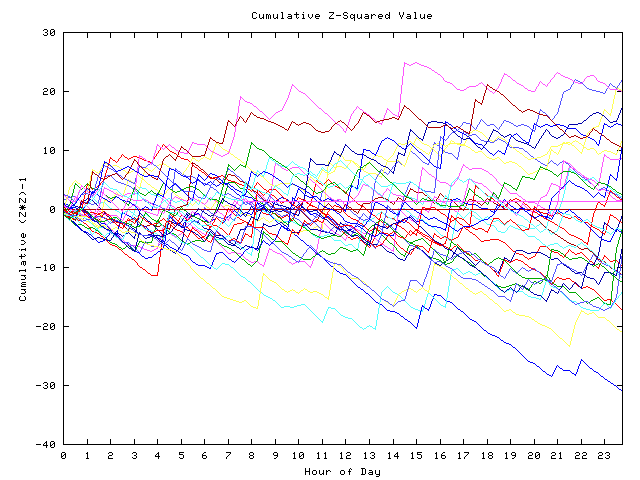 Cumulative Z plot