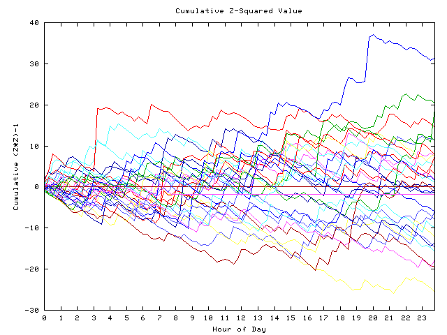 Cumulative Z plot