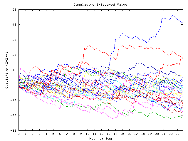 Cumulative Z plot