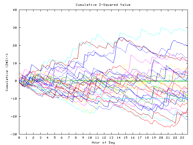 Cumulative Z plot