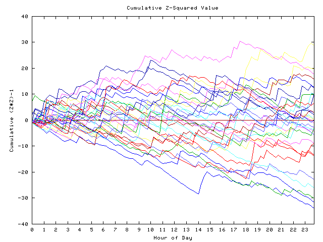 Cumulative Z plot