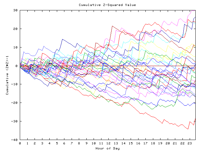 Cumulative Z plot