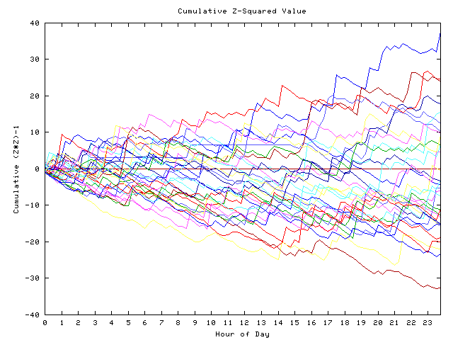 Cumulative Z plot