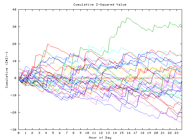 Cumulative Z plot