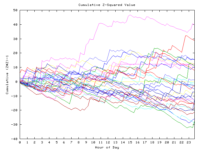 Cumulative Z plot