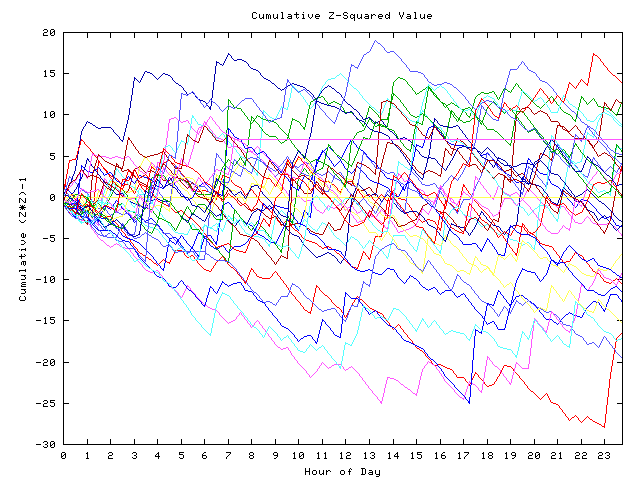 Cumulative Z plot