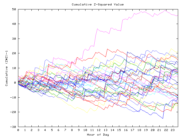 Cumulative Z plot