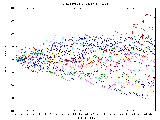 Cumulative Z plot