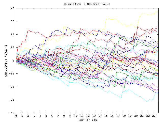 Cumulative Z plot