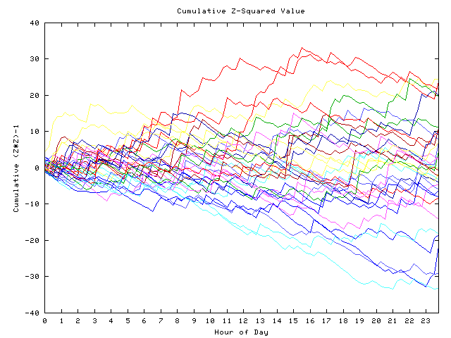 Cumulative Z plot