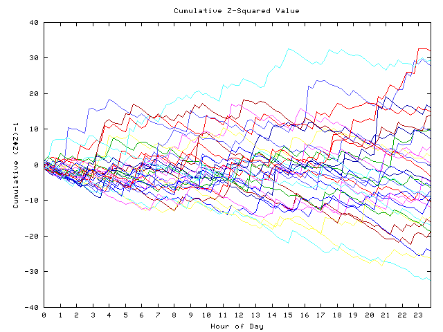 Cumulative Z plot