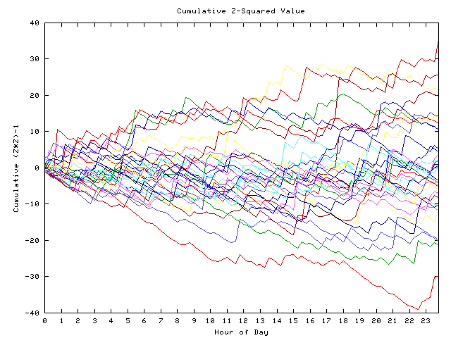 Cumulative Z plot