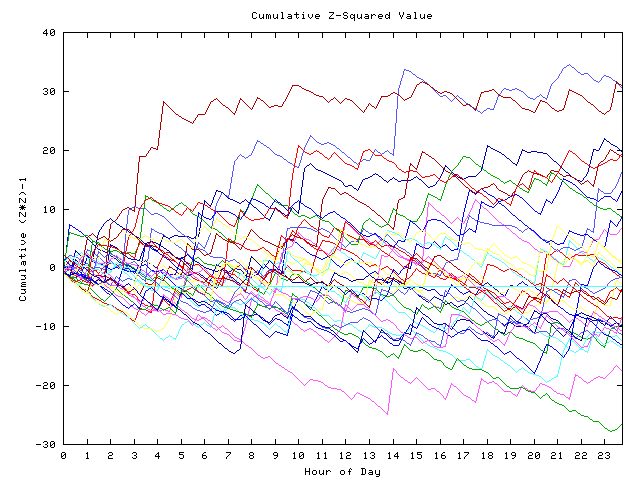 Cumulative Z plot