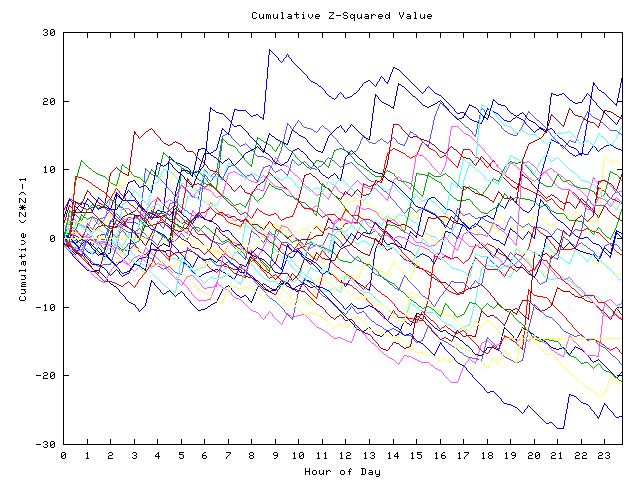 Cumulative Z plot