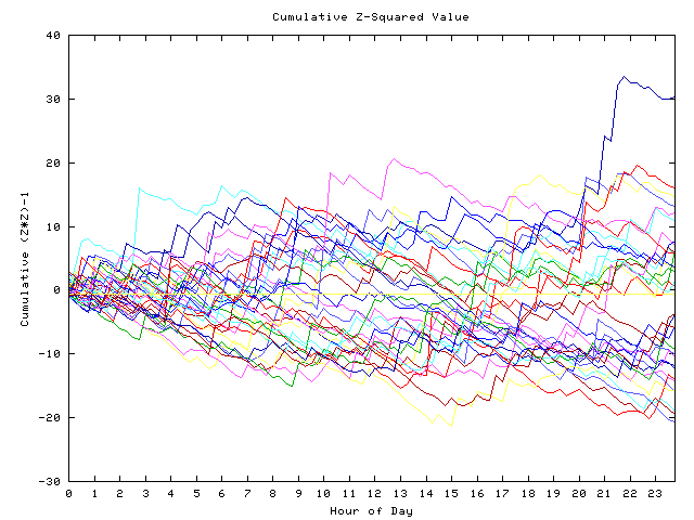 Cumulative Z plot