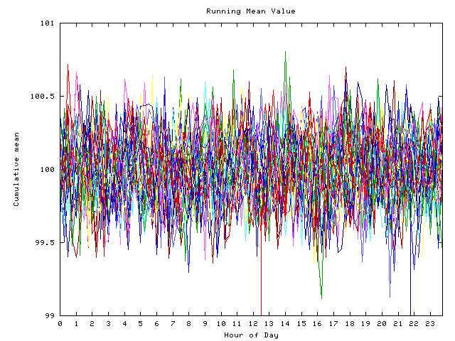 Mean deviation plot for indiv