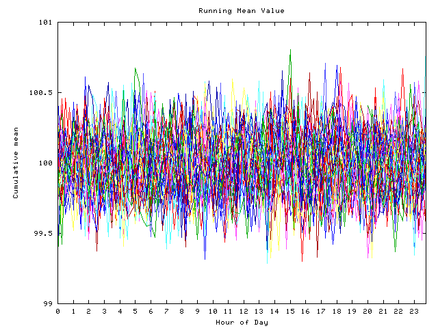 Mean deviation plot for indiv