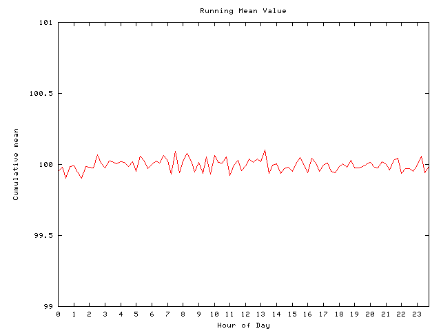 Mean deviation plot for comp