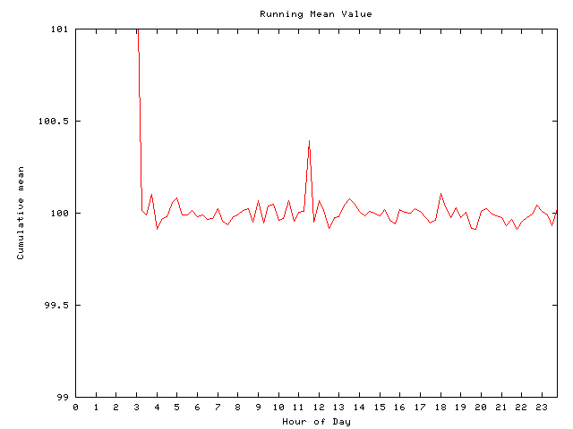 Mean deviation plot for comp