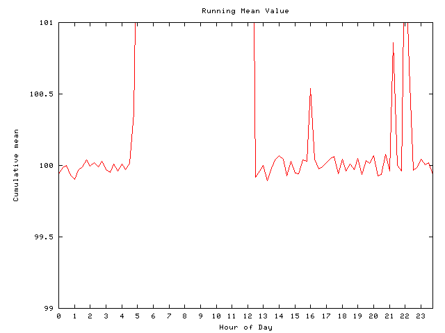 Mean deviation plot for comp