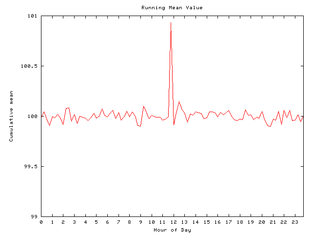 Mean deviation plot for comp