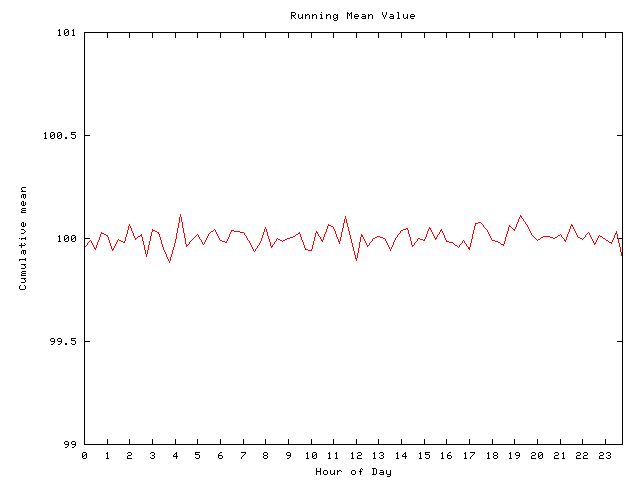 Mean deviation plot for comp