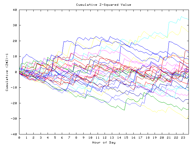 Cumulative Z plot