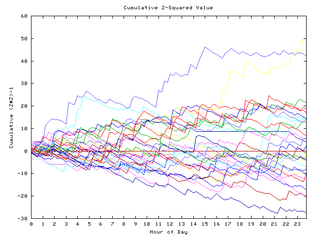 Cumulative Z plot