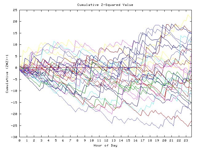 Cumulative Z plot