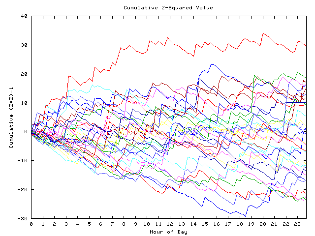 Cumulative Z plot