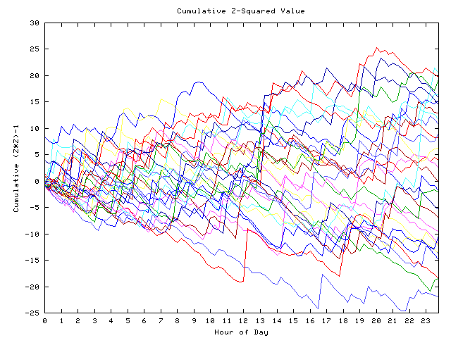 Cumulative Z plot