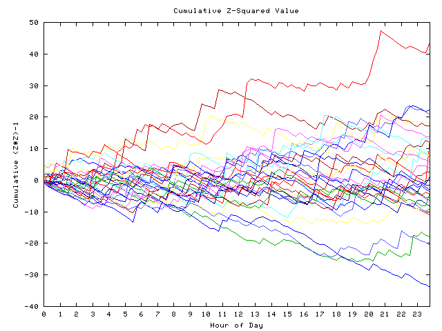 Cumulative Z plot