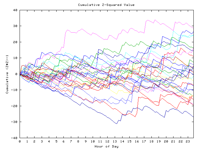 Cumulative Z plot