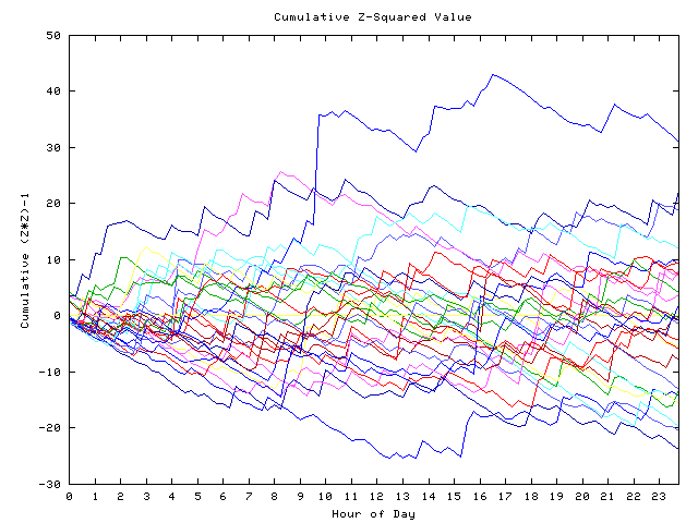 Cumulative Z plot