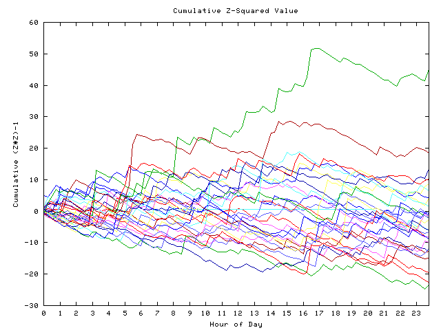 Cumulative Z plot