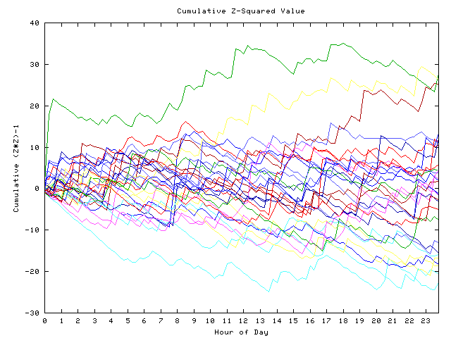 Cumulative Z plot