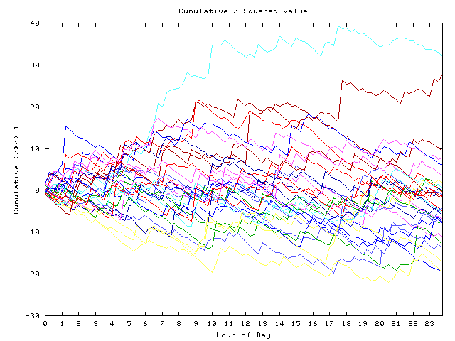 Cumulative Z plot