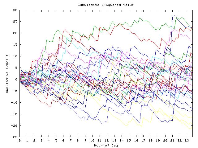 Cumulative Z plot