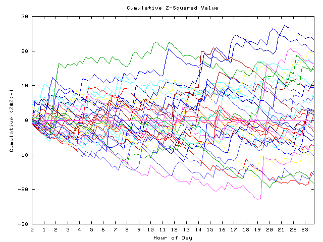 Cumulative Z plot